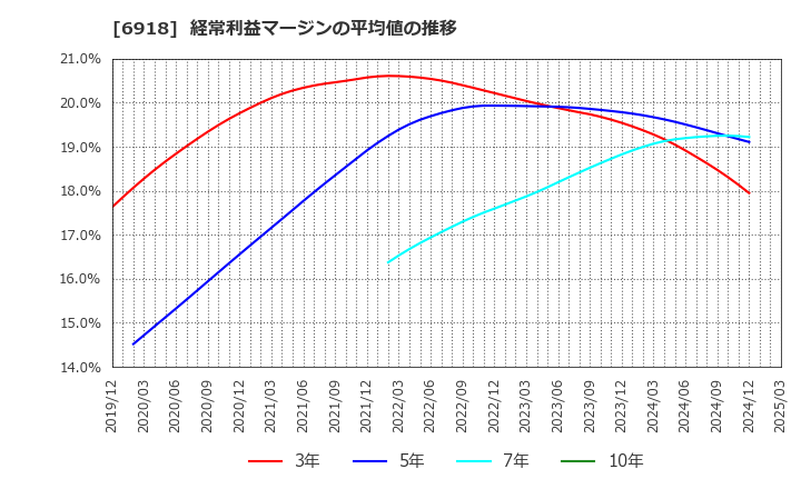 6918 (株)アバールデータ: 経常利益マージンの平均値の推移