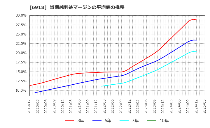 6918 (株)アバールデータ: 当期純利益マージンの平均値の推移