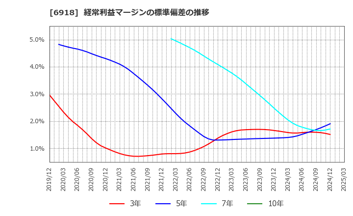 6918 (株)アバールデータ: 経常利益マージンの標準偏差の推移