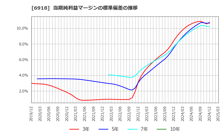6918 (株)アバールデータ: 当期純利益マージンの標準偏差の推移