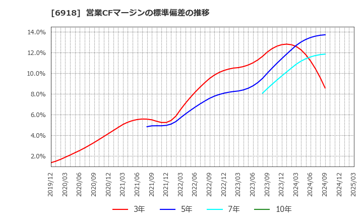 6918 (株)アバールデータ: 営業CFマージンの標準偏差の推移