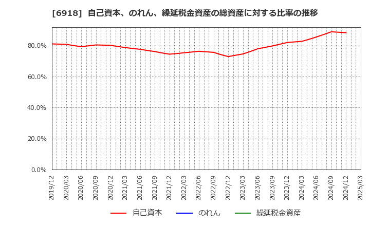 6918 (株)アバールデータ: 自己資本、のれん、繰延税金資産の総資産に対する比率の推移
