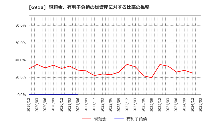 6918 (株)アバールデータ: 現預金、有利子負債の総資産に対する比率の推移