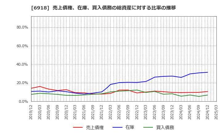 6918 (株)アバールデータ: 売上債権、在庫、買入債務の総資産に対する比率の推移
