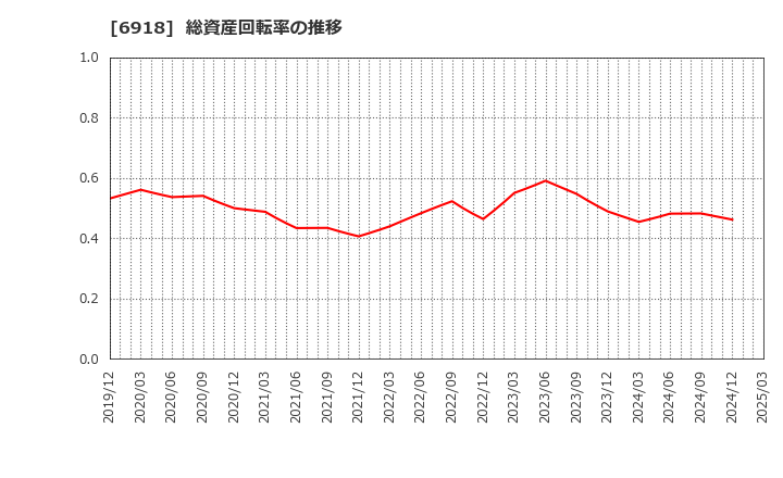 6918 (株)アバールデータ: 総資産回転率の推移