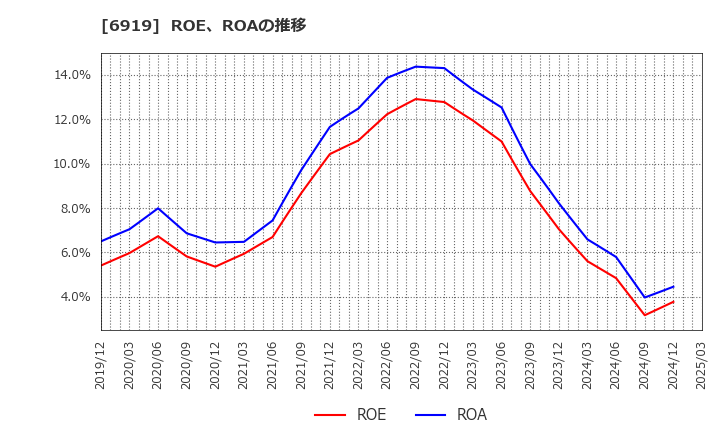 6919 ケル(株): ROE、ROAの推移
