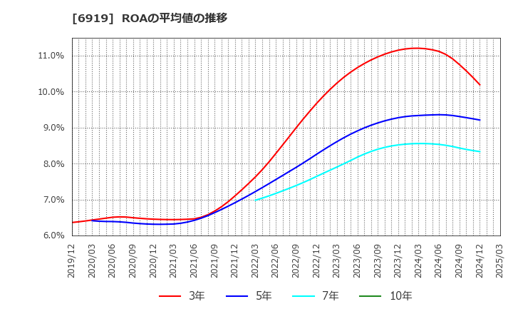 6919 ケル(株): ROAの平均値の推移