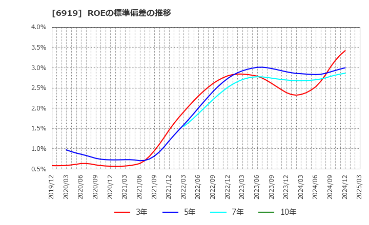 6919 ケル(株): ROEの標準偏差の推移