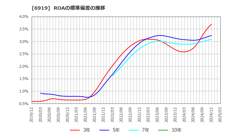 6919 ケル(株): ROAの標準偏差の推移