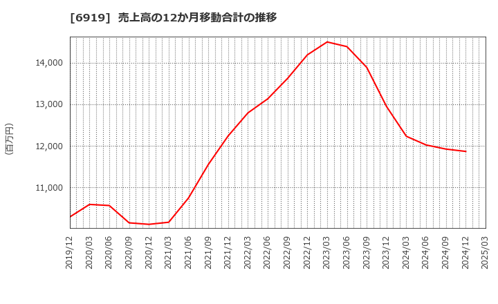 6919 ケル(株): 売上高の12か月移動合計の推移