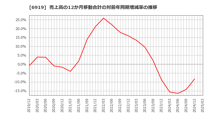 6919 ケル(株): 売上高の12か月移動合計の対前年同期増減率の推移