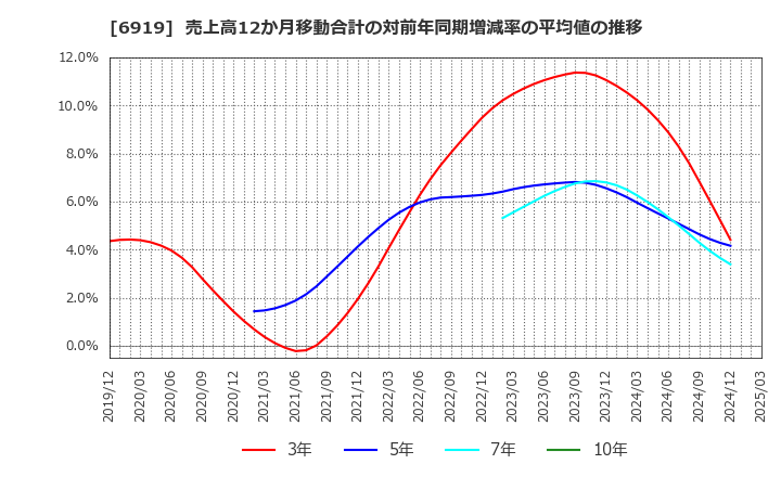 6919 ケル(株): 売上高12か月移動合計の対前年同期増減率の平均値の推移