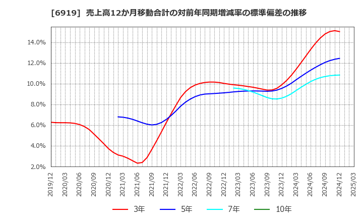 6919 ケル(株): 売上高12か月移動合計の対前年同期増減率の標準偏差の推移