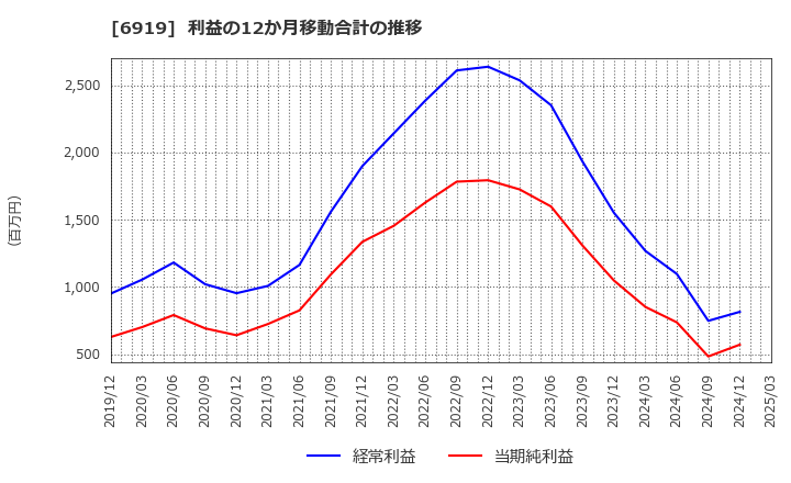 6919 ケル(株): 利益の12か月移動合計の推移
