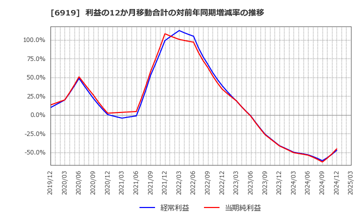 6919 ケル(株): 利益の12か月移動合計の対前年同期増減率の推移