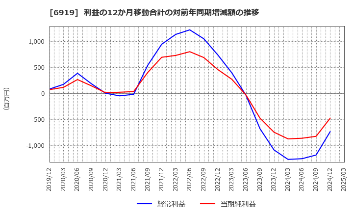 6919 ケル(株): 利益の12か月移動合計の対前年同期増減額の推移