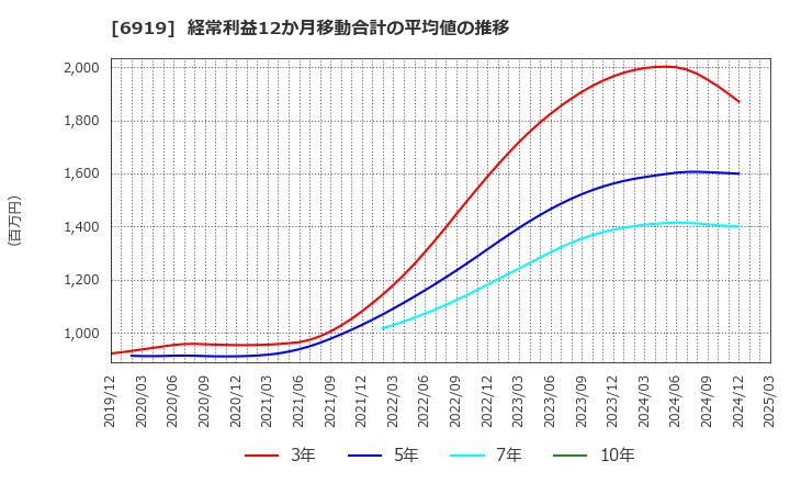 6919 ケル(株): 経常利益12か月移動合計の平均値の推移
