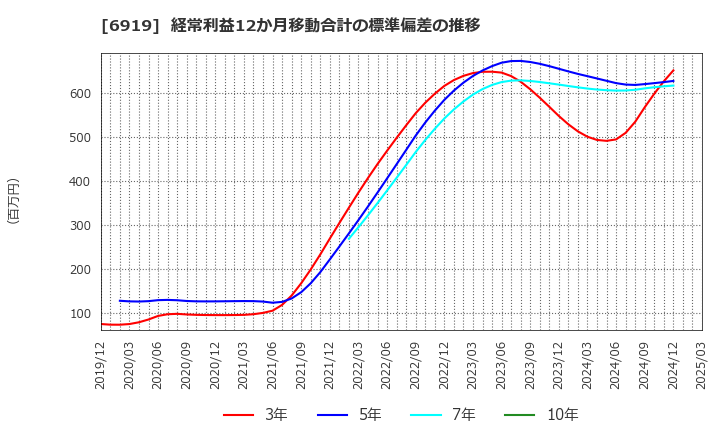6919 ケル(株): 経常利益12か月移動合計の標準偏差の推移