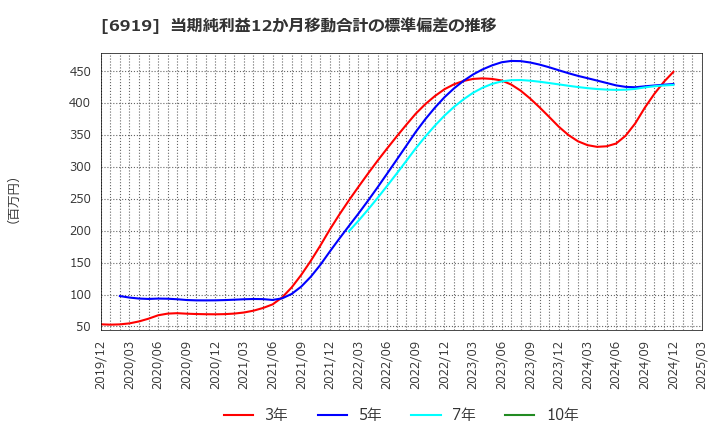 6919 ケル(株): 当期純利益12か月移動合計の標準偏差の推移
