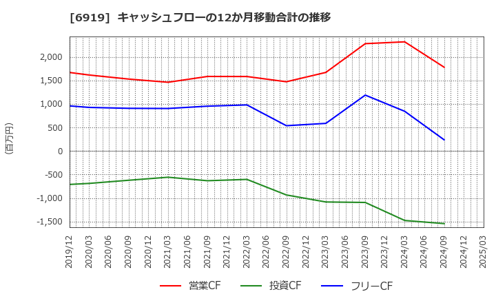 6919 ケル(株): キャッシュフローの12か月移動合計の推移