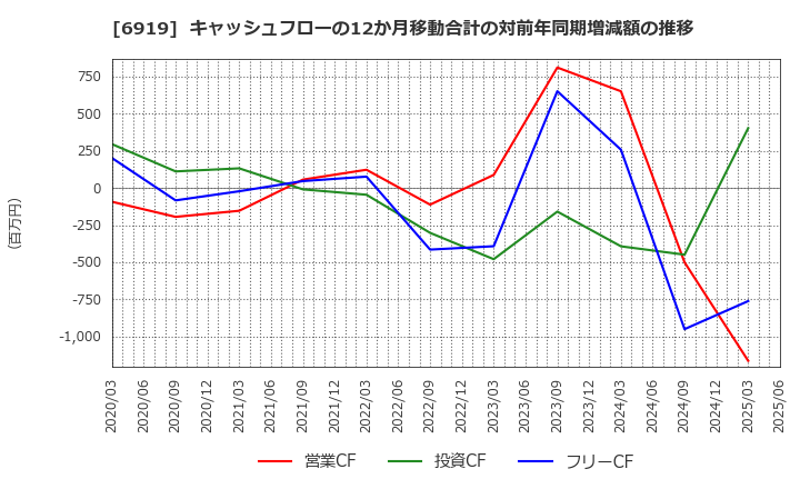 6919 ケル(株): キャッシュフローの12か月移動合計の対前年同期増減額の推移