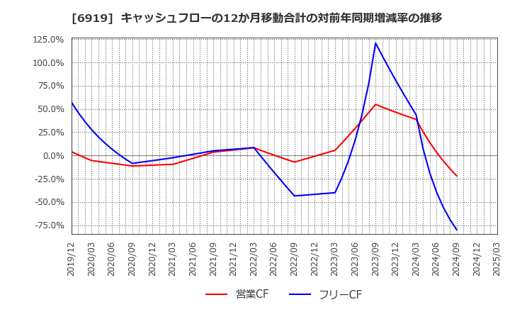6919 ケル(株): キャッシュフローの12か月移動合計の対前年同期増減率の推移