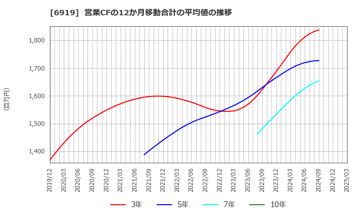 6919 ケル(株): 営業CFの12か月移動合計の平均値の推移