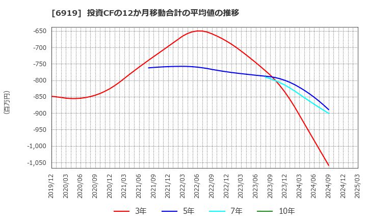 6919 ケル(株): 投資CFの12か月移動合計の平均値の推移