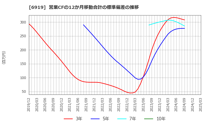 6919 ケル(株): 営業CFの12か月移動合計の標準偏差の推移