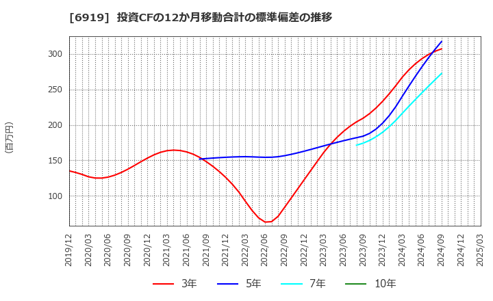 6919 ケル(株): 投資CFの12か月移動合計の標準偏差の推移