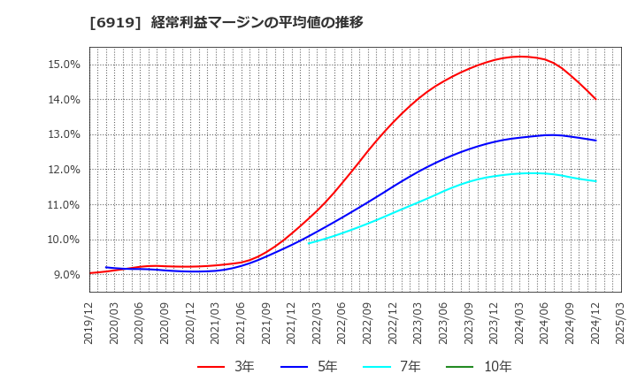 6919 ケル(株): 経常利益マージンの平均値の推移