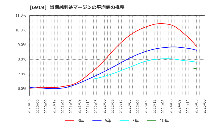 6919 ケル(株): 当期純利益マージンの平均値の推移