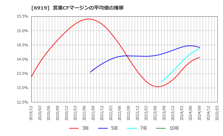 6919 ケル(株): 営業CFマージンの平均値の推移