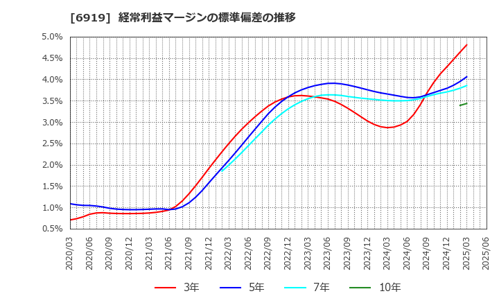 6919 ケル(株): 経常利益マージンの標準偏差の推移