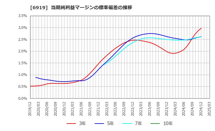 6919 ケル(株): 当期純利益マージンの標準偏差の推移