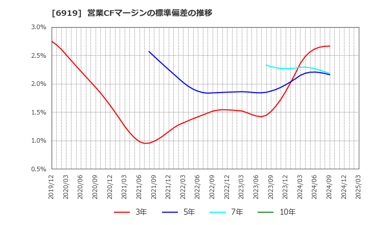 6919 ケル(株): 営業CFマージンの標準偏差の推移