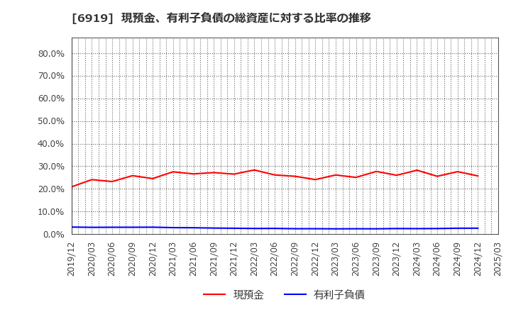6919 ケル(株): 現預金、有利子負債の総資産に対する比率の推移