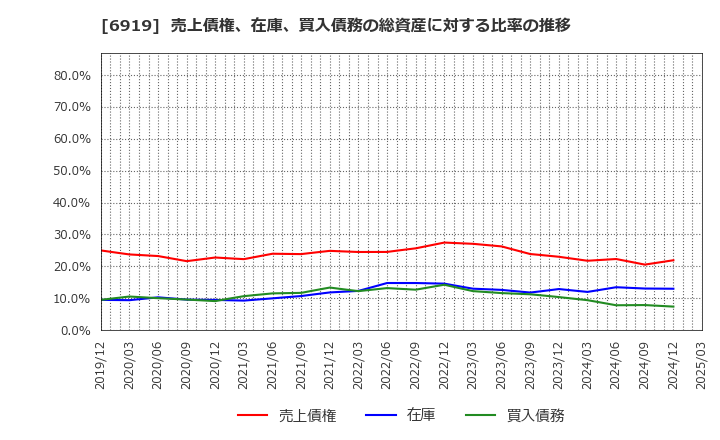 6919 ケル(株): 売上債権、在庫、買入債務の総資産に対する比率の推移