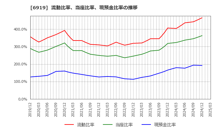 6919 ケル(株): 流動比率、当座比率、現預金比率の推移