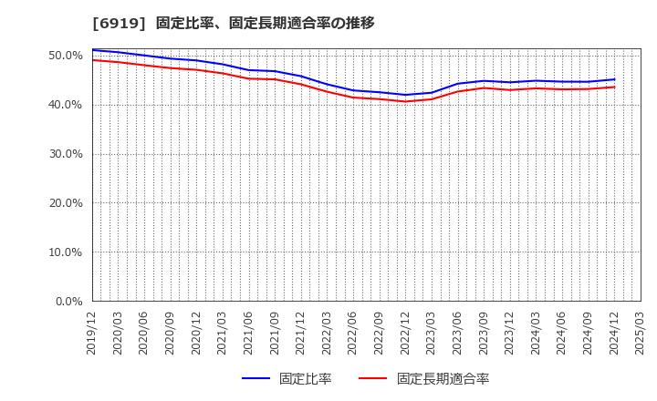 6919 ケル(株): 固定比率、固定長期適合率の推移