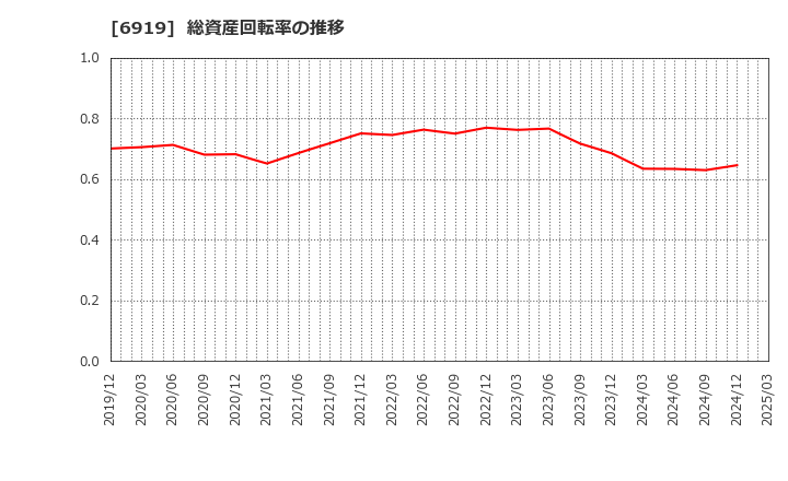 6919 ケル(株): 総資産回転率の推移