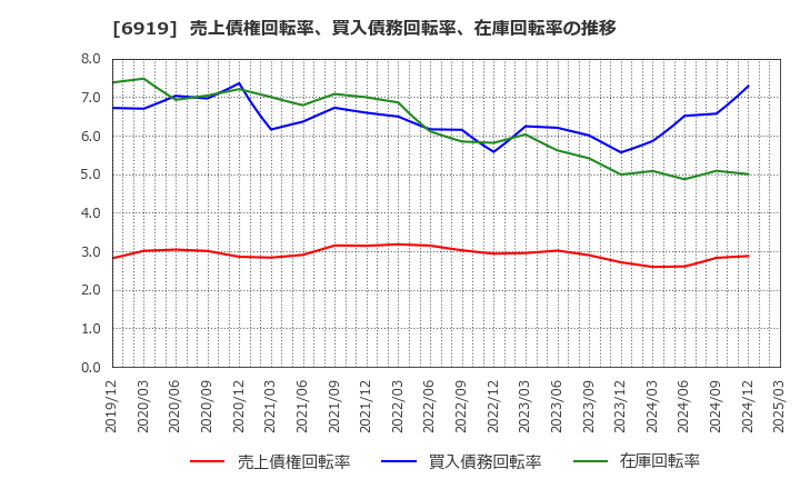 6919 ケル(株): 売上債権回転率、買入債務回転率、在庫回転率の推移