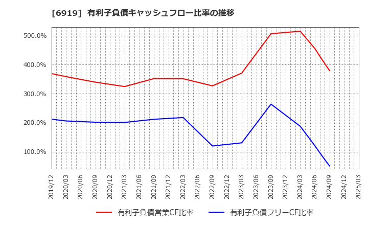 6919 ケル(株): 有利子負債キャッシュフロー比率の推移