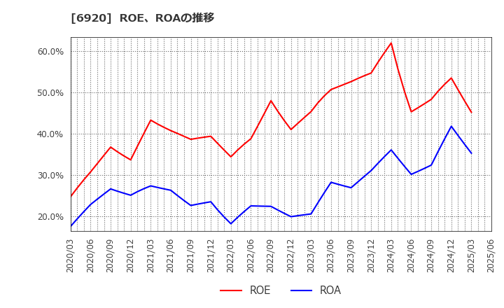 6920 レーザーテック(株): ROE、ROAの推移