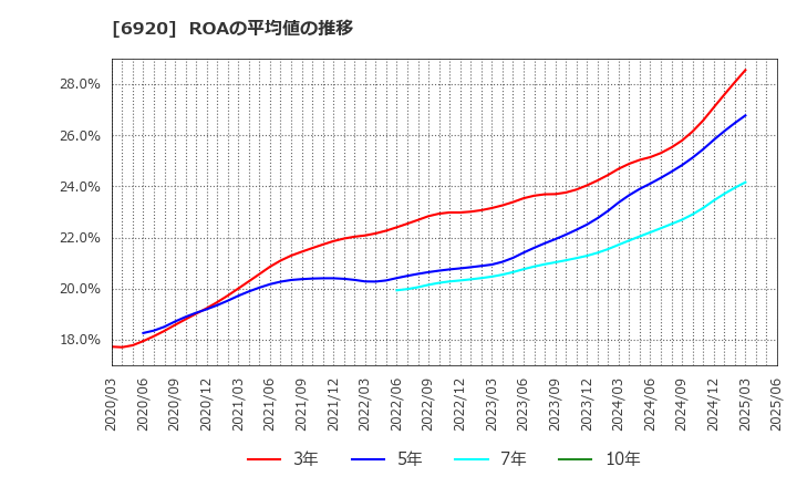 6920 レーザーテック(株): ROAの平均値の推移