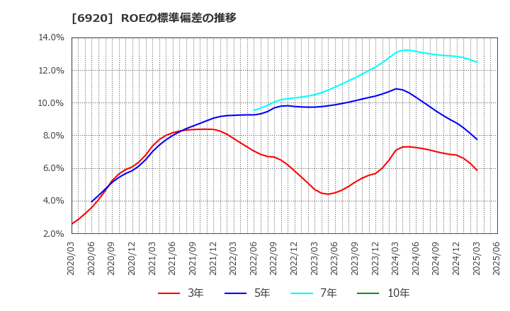 6920 レーザーテック(株): ROEの標準偏差の推移