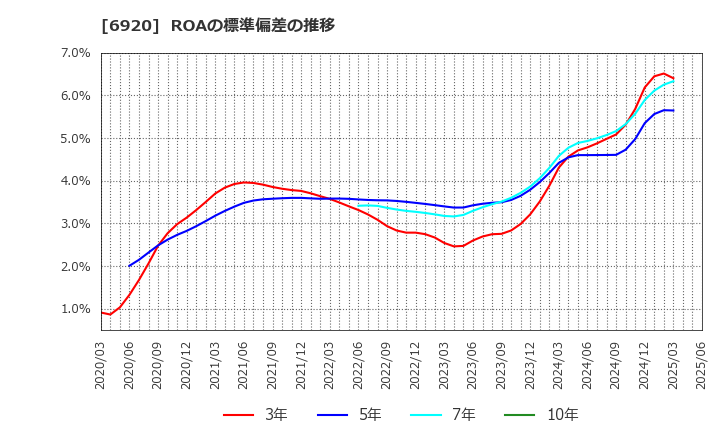 6920 レーザーテック(株): ROAの標準偏差の推移