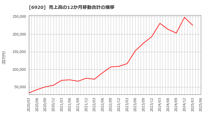 6920 レーザーテック(株): 売上高の12か月移動合計の推移