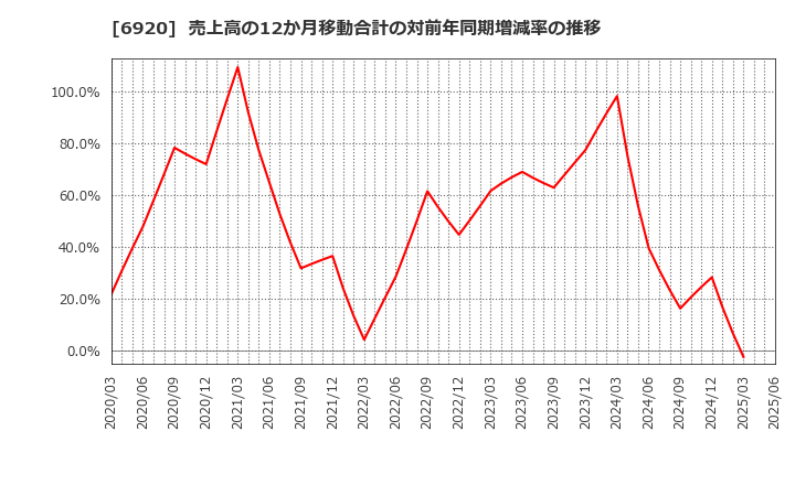 6920 レーザーテック(株): 売上高の12か月移動合計の対前年同期増減率の推移