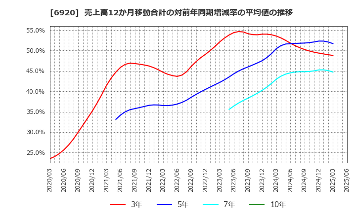 6920 レーザーテック(株): 売上高12か月移動合計の対前年同期増減率の平均値の推移